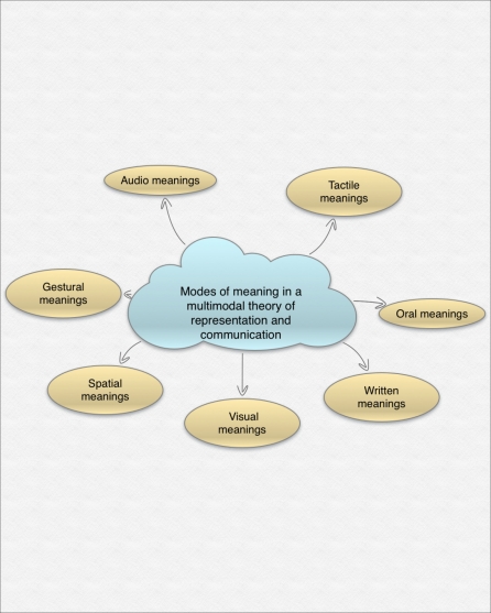 Modes of meaning - literacy