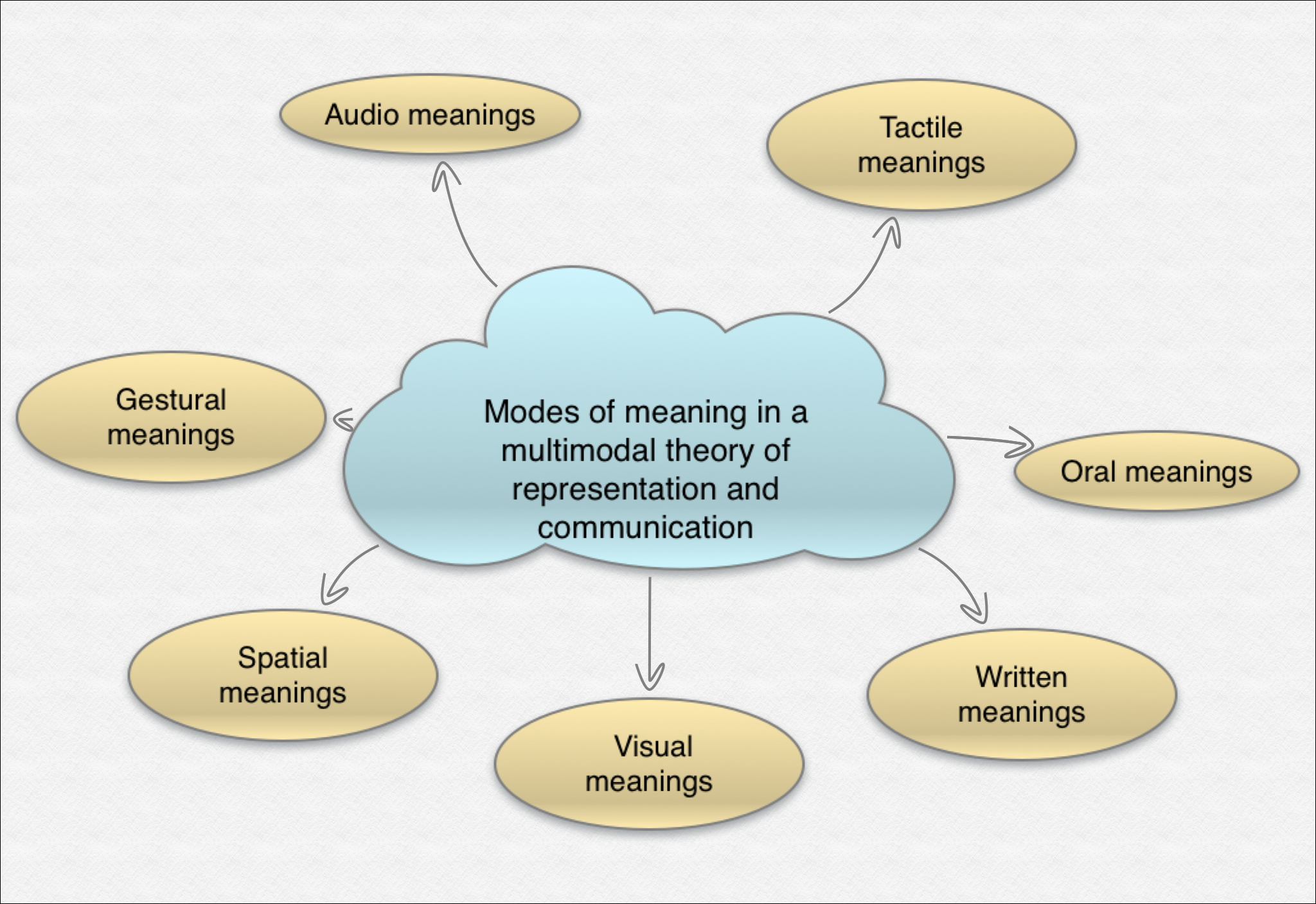 modes of multimodal meaning.